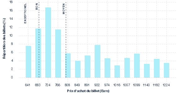 répartition des prix