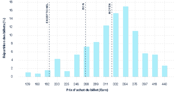 répartition des prix