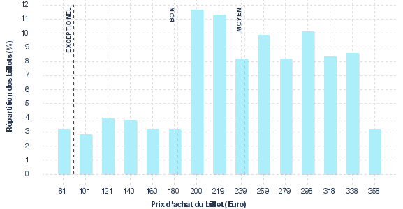 répartition des prix
