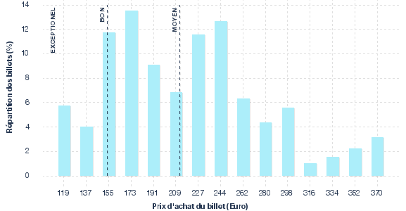 répartition des prix