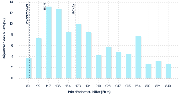 répartition des prix