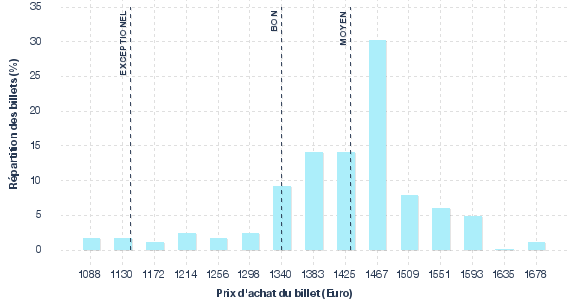 répartition des prix