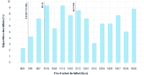 répartition des prix