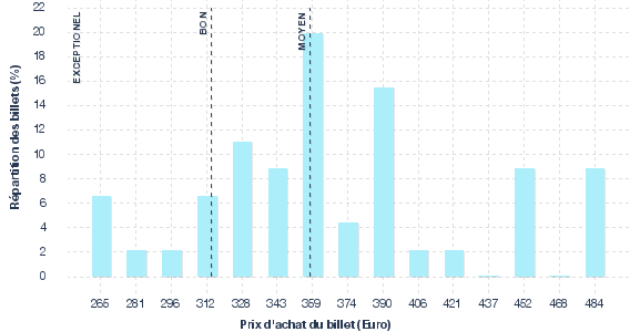 répartition des prix