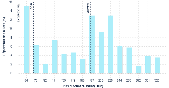 répartition des prix