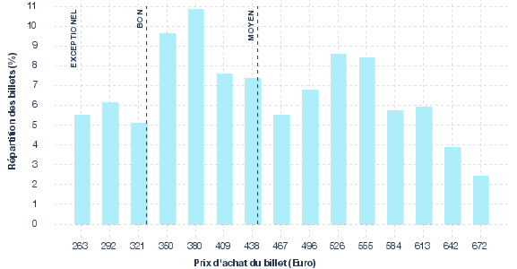 répartition des prix