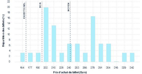 répartition des prix