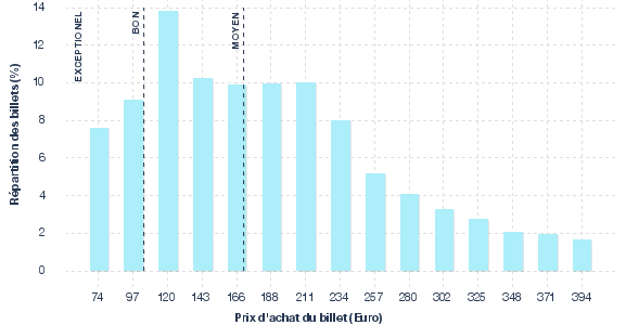 répartition des prix