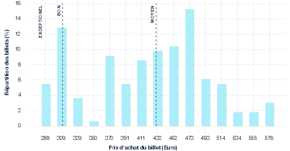 répartition des prix
