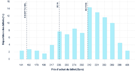 répartition des prix