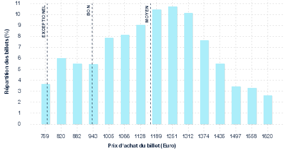 répartition des prix