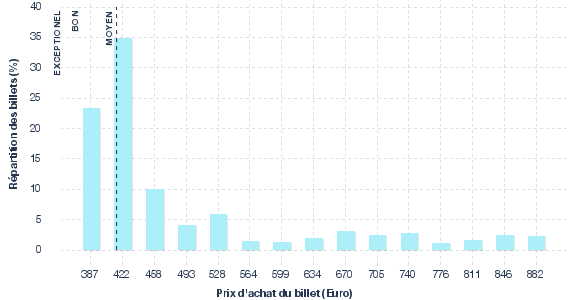 répartition des prix