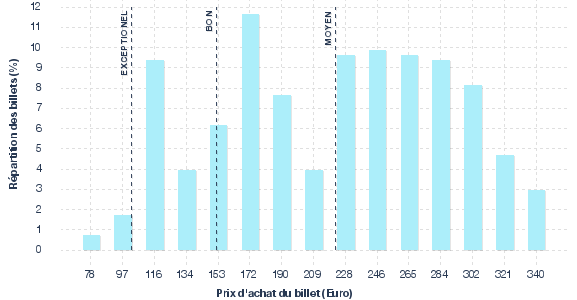 répartition des prix