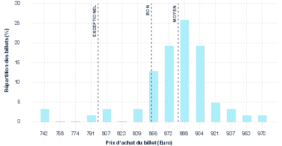 répartition des prix