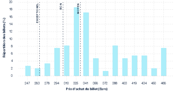 répartition des prix