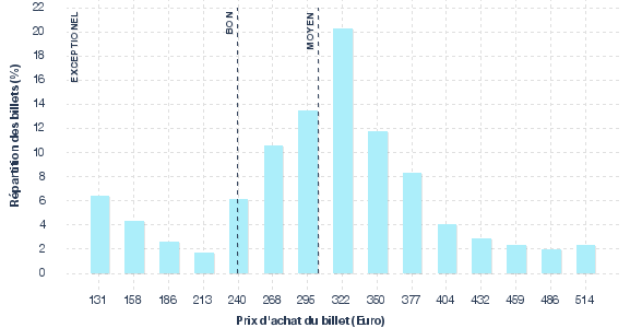 répartition des prix