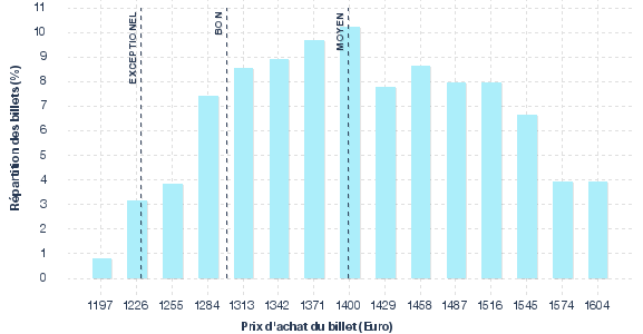 répartition des prix
