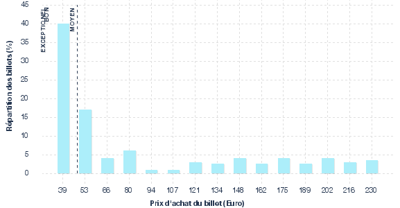 répartition des prix