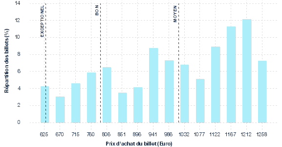répartition des prix