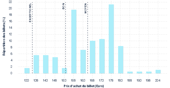 répartition des prix