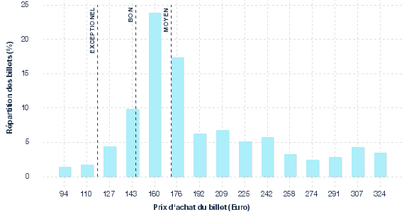 répartition des prix