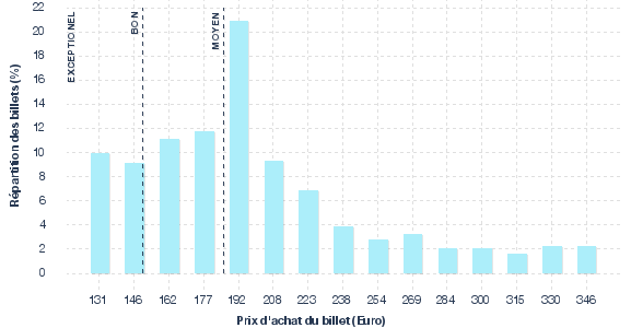 répartition des prix