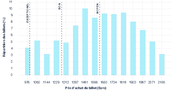 répartition des prix