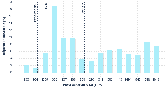 répartition des prix