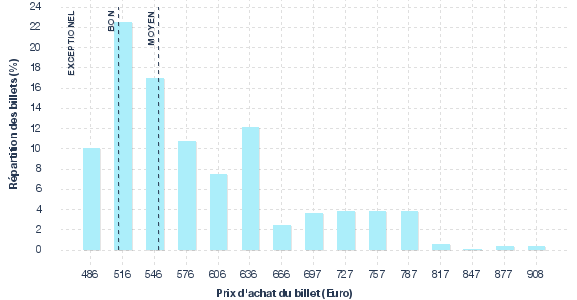 répartition des prix
