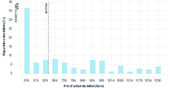 répartition des prix