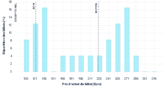 répartition des prix