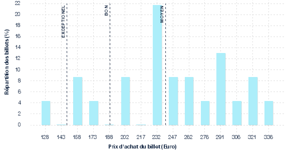 répartition des prix