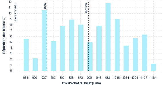 répartition des prix