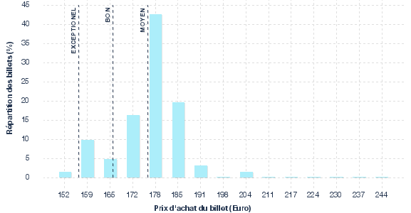 répartition des prix