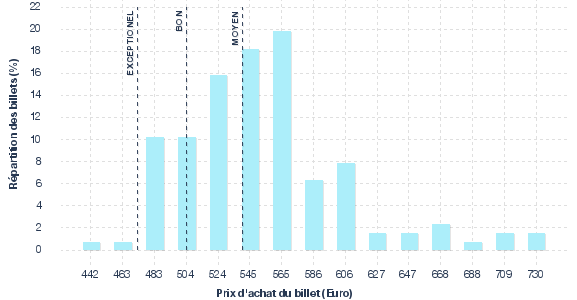 répartition des prix