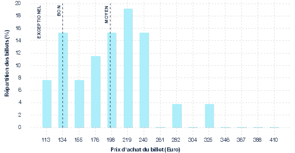 répartition des prix