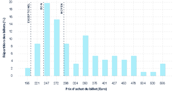 répartition des prix