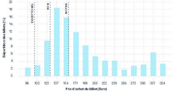 répartition des prix