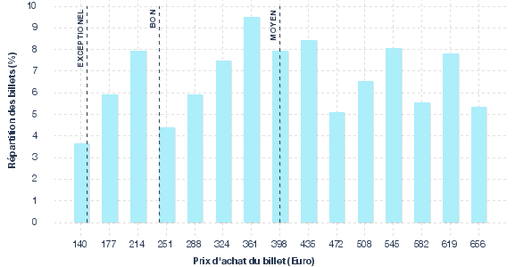 répartition des prix