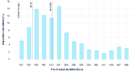 répartition des prix