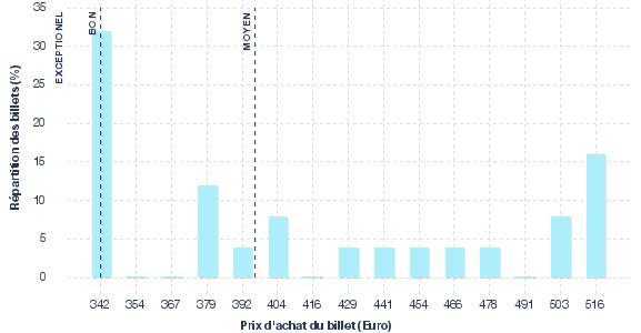 répartition des prix