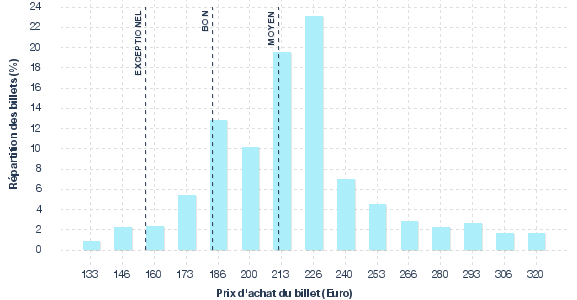 répartition des prix