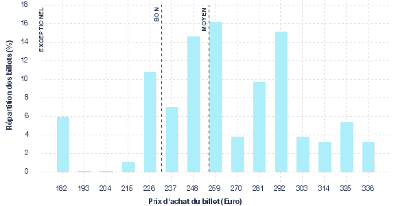 répartition des prix