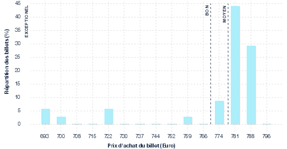 répartition des prix