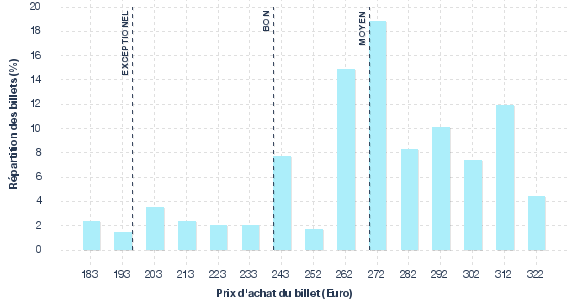 répartition des prix