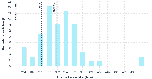 répartition des prix