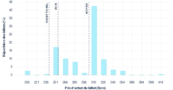 répartition des prix