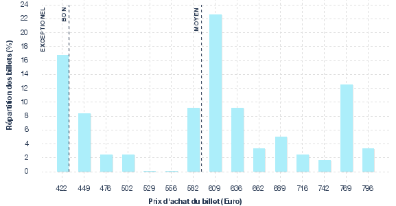 répartition des prix