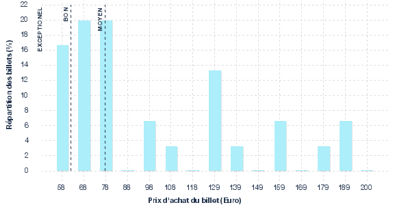 répartition des prix