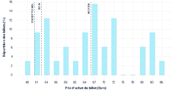 répartition des prix